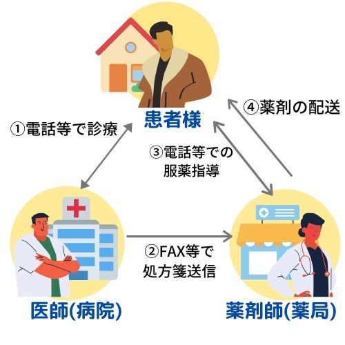 新型コロナウイルスによる電話受診への対応について 白山駅前薬局